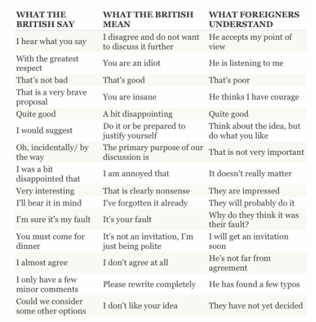 Article: Understanding what the British actually mean when they say....
